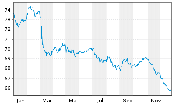 Chart Lettland, Republik EO-Medium-Term Notes 2019(49) - 1 Jahr