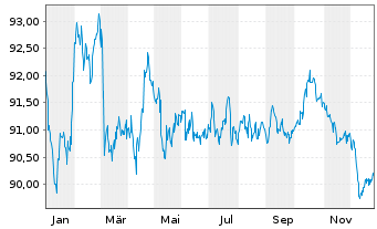 Chart Telia Company AB EO-Med.-Term Notes 2019(19/34) - 1 Jahr