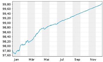 Chart Achmea Bank N.V. EO-M.-T.Mortg.Cov.Bds 2019(26) - 1 Jahr