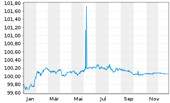 Chart Acquirente Unico S.p.A. EO-Notes 2019(26) - 1 Jahr