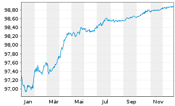 Chart Coca-Cola Co., The EO-Notes 2019(19/26) - 1 Year