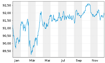 Chart Coca-Cola Co., The EO-Notes 2019(19/31) - 1 Year