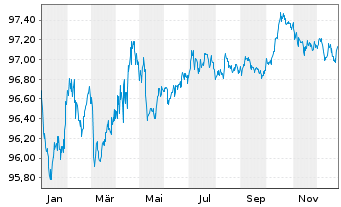 Chart Siemens Finan.maatschappij NV EO-MTN. 2019(28) - 1 Year