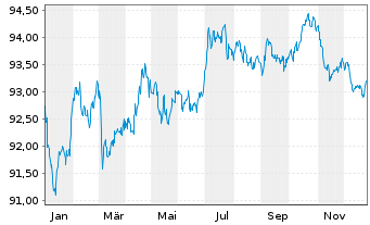 Chart Siemens Finan.maatschappij NV EO-MTN. 2019(31) - 1 Year