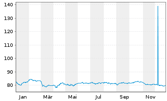 Chart Siemens Finan.maatschappij NV EO-MTN. 2019(39) - 1 Year