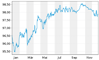 Chart Fortum Oyj EO-Medium-Term Nts 2019(19/29) - 1 Year