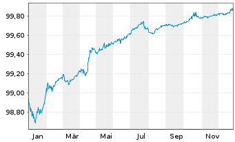 Chart Fortum Oyj EO-Medium-Term Nts 2019(19/26) - 1 Year