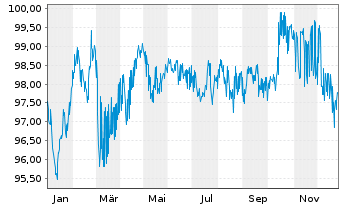 Chart Zypern, Republik EO-Medium-Term Notes 2019(34) - 1 Year