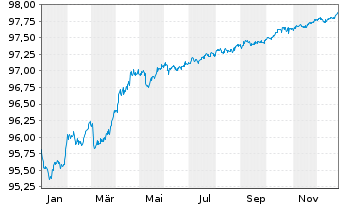 Chart Dt.Apotheker- u. &Auml;rztebank Nts.v.19(27)A.1477 - 1 Year