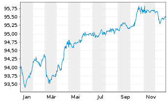 Chart Polen, Republik EO-Medium-Term Notes 2019(29) - 1 Year