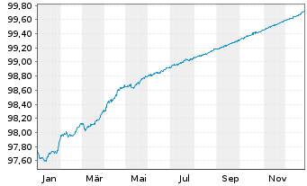 Chart Aktia Bank PLC EO-Cov. Med.-Term Nts 2019(26) - 1 Jahr