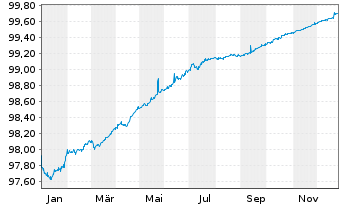 Chart Colgate-Palmolive Co. EO-Bonds 2019(19/26) - 1 Year