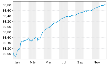 Chart JPMorgan Chase & Co. EO-FLR Med.Term Nts 19(19/27) - 1 Jahr