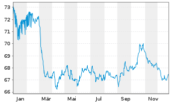 Chart Polen, Republik EO-Medium-Term Notes 2019(49) - 1 Year