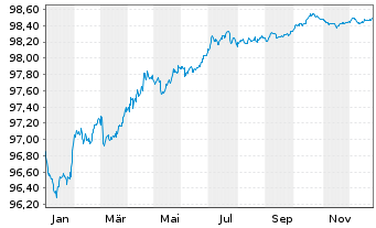 Chart Medtronic Global Holdings SCA EO-Notes 2019(19/27) - 1 Jahr