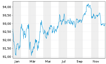 Chart Medtronic Global Holdings SCA EO-Notes 2019(19/31) - 1 Jahr