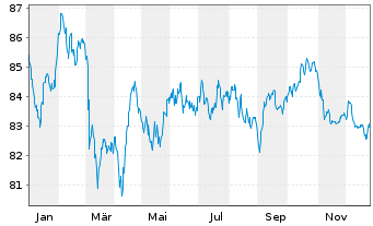 Chart Medtronic Global Holdings SCA EO-Notes 2019(19/39) - 1 Year