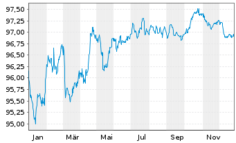 Chart Telefonica Emisiones S.A.U. EO-MTN. 2019(19/29) - 1 Jahr