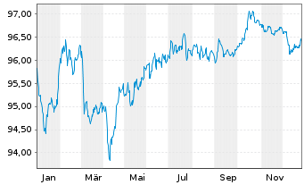 Chart Swiss Re Finance (Lux) S.A. EO-FLR Nts.2019(30/50) - 1 Year