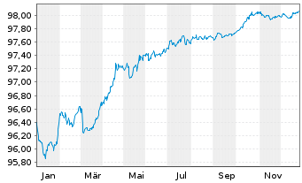 Chart PepsiCo Inc. EO-Notes 2019(19/27) - 1 Year