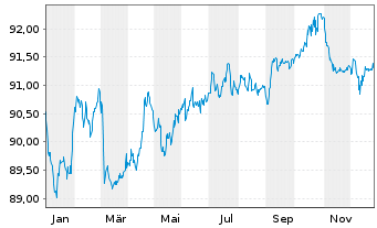 Chart PepsiCo Inc. EO-Notes 2019(19/31) - 1 Jahr