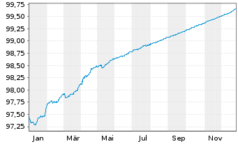 Chart Nordea Mortgage Bank PLC Term Cov.Bds 2019(26) - 1 Jahr