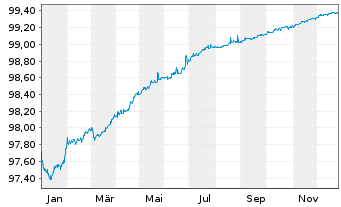 Chart McDonald's Corp. EO-Medium-Term Nts 2019(19/26) - 1 Year