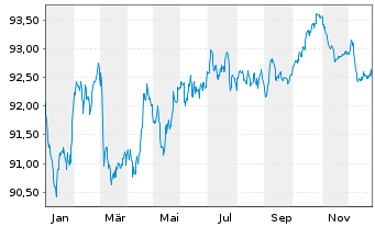 Chart McDonald's Corp. EO-Medium-Term Nts 2019(19/31) - 1 Jahr