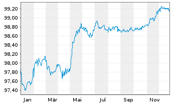 Chart Marsh & McLennan Cos. Inc. EO-Bonds 2019(19/26) - 1 Year