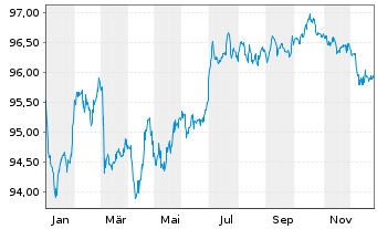 Chart Marsh & McLennan Cos. Inc. EO-Bonds 2019(19/30) - 1 Year