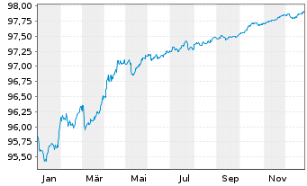 Chart NIBC Bank N.V. EO-M.-T. Mortg.Cov.Bds 19(27) - 1 Jahr