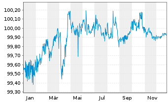 Chart Cemex S.A.B. de C.V. EO-Notes 2019(19/26) Reg.S - 1 Jahr
