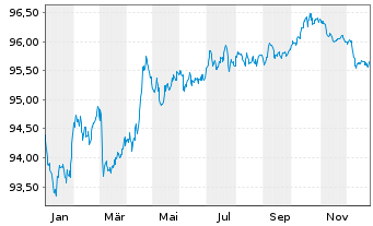 Chart Telstra Group Ltd. EO-Med.-Term Notes 2019(19/29) - 1 Jahr