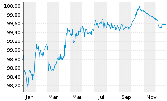 Chart Abertis Infraestructuras S.A. EO-MTN. 2019(19/27) - 1 Jahr