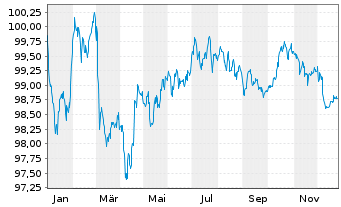 Chart Abertis Infraestructuras S.A. EO-MTN. 2019(19/31) - 1 Jahr