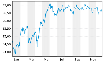 Chart Cr&eacute;dit Agricole S.A. EO-Medium-Term Nts 2019(29) - 1 Year