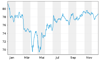 Chart Rum&auml;nien EO-Med.-Term Nts 2019(49)Reg.S - 1 Jahr