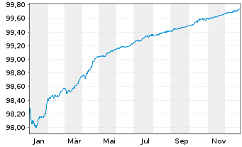 Chart Caixabank S.A. EO-Preferred MTN 2019(26) - 1 Year