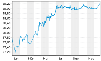 Chart CNH Industrial Finance Euro.SA EO-MTN. 2019(19/27) - 1 Year