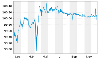 Chart PPF Telecom Group B.V. EO-Med.T.Nts 2019(19/26) - 1 Year