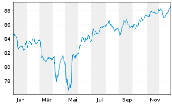 Chart Rum&auml;nien EO-Med.-Term Nts 2019(34)Reg.S - 1 Jahr