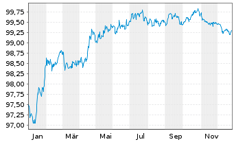 Chart VOLKSW. FINANCIAL SERVICES AG Med.Term Nt v.19(27) - 1 Year