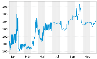 Chart International Finance Corp. RC-Med.T.Nts 2019(29) - 1 Jahr