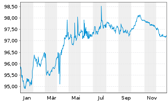 Chart Norsk Hydro ASA EO-Bonds 2019(19/29) - 1 Jahr