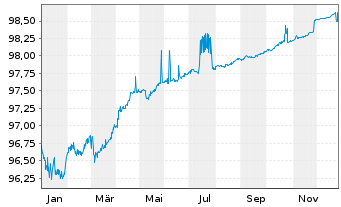 Chart European Investment Bank EO-Med.Term Nts. 2019(26) - 1 Jahr
