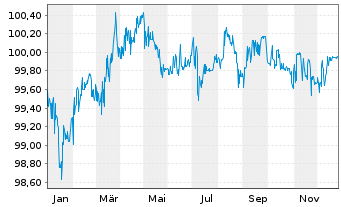 Chart Otto (GmbH & Co KG) MTN v.2019(2026/2026) - 1 Jahr