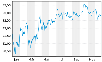 Chart Verizon Communications Inc. EO-Notes 2019(19/30) - 1 Year