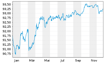 Chart Finnvera PLC EO-Medium-Term Notes 2019(29) - 1 Year