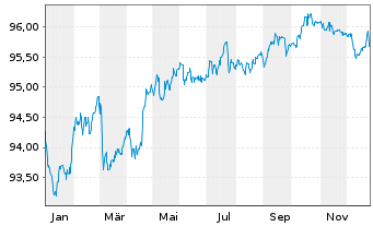 Chart Blackstone Holdings Fin.Co.LLC 2019(19/29)Reg.S - 1 Jahr