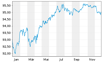 Chart Citigroup Inc. EO-Med.-T. Notes 2019(19/29) - 1 Year